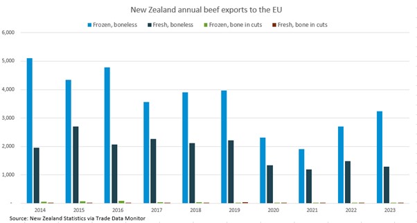 graph showing eu nz beef trade